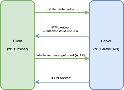 Richtig SEO mit Vue JS